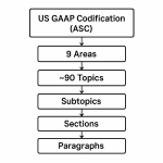 US GAAP, La arquitectura del US GAAP: la “constitución” contable de los negocios en EE. UU.US GAAP